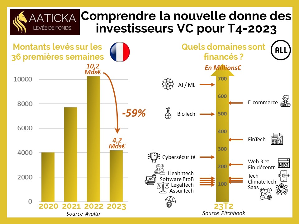 Levée de fonds 2023 : analyse des investissements VC et conseils